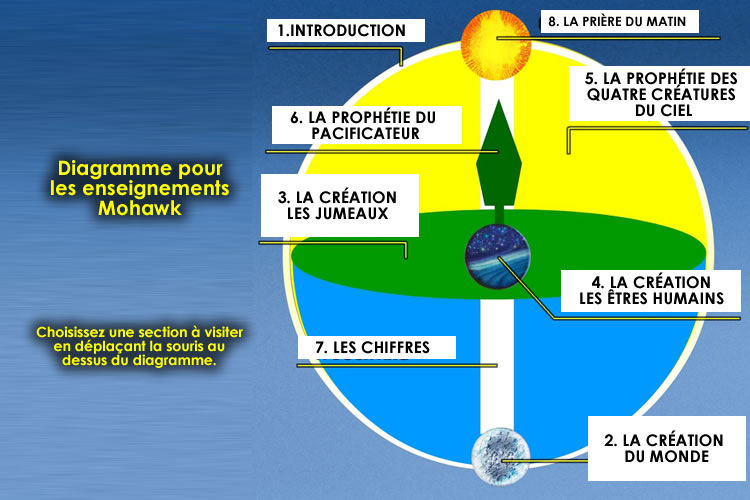 Diagramme pour les enseignements